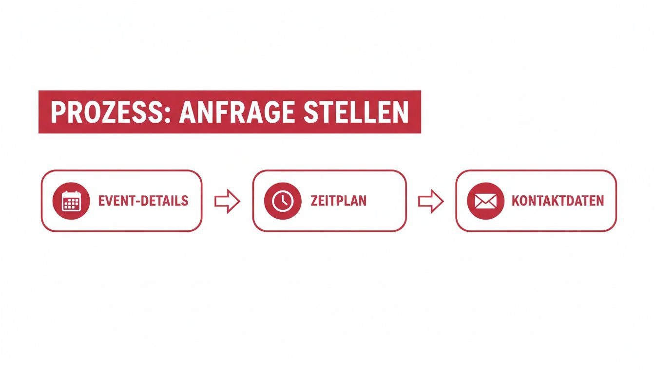 Prozessdiagramm zum Stellen einer Anfrage: Schritte für Event-Details, Zeitplan und Kontaktdaten werden dargestellt.