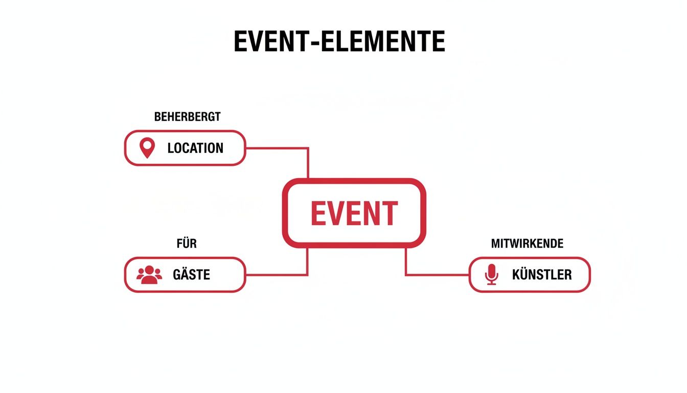 Diagramm zeigt Event-Elemente: Ein Event beherbergt eine Location, ist für Gäste und beinhaltet mitwirkende Künstler.