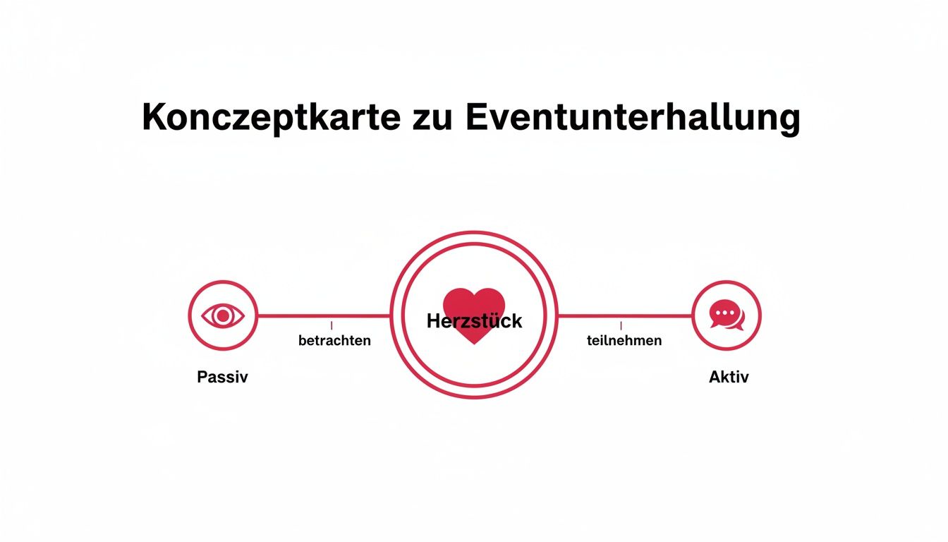 Konzeptkarte zur Eventunterhaltung, die passive Betrachtung über das Herzstück bis zur aktiven Teilnahme darstellt.
