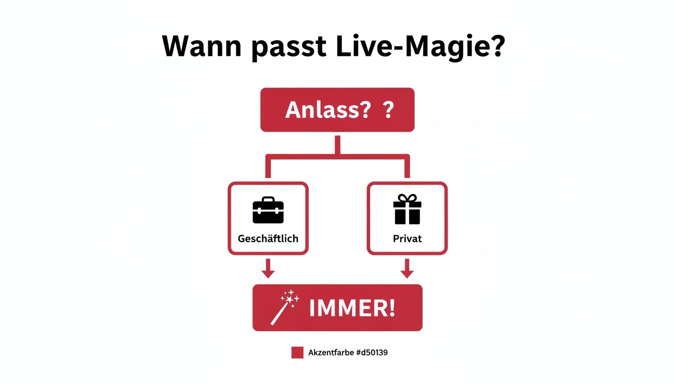 Flussdiagramm zeigt, wann Live-Magie passt: ob geschäftlich oder privat – es ist immer die passende Unterhaltung.