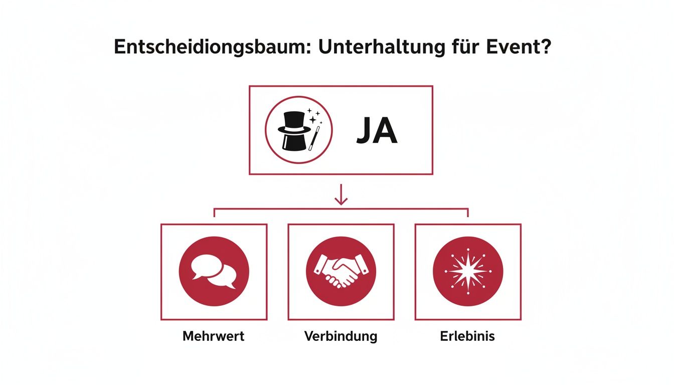 Entscheidungsbaum zur Frage, ob Unterhaltung für ein Event sinnvoll ist, mit den Vorteilen Mehrwert, Verbindung und Erlebnis.