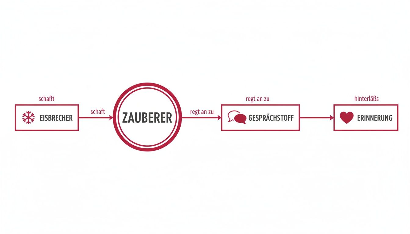 Flussdiagramm: Ein Eisbrecher schafft einen Zauberer, der zu Gesprächsstoff anregt und schöne Erinnerungen hinterlässt.